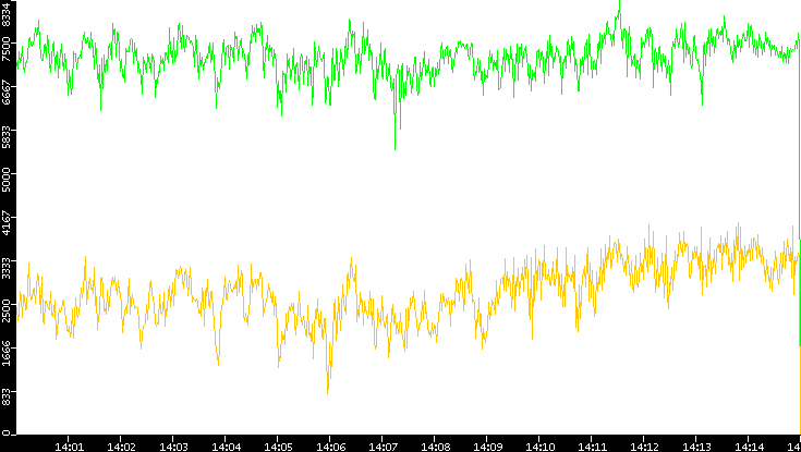 Entropy of Port vs. Time