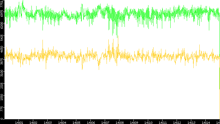 Entropy of Port vs. Time