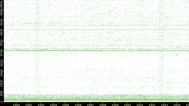 Dest. Port vs. Time