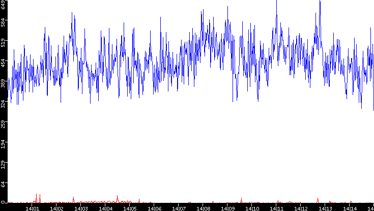 Nb. of Packets vs. Time