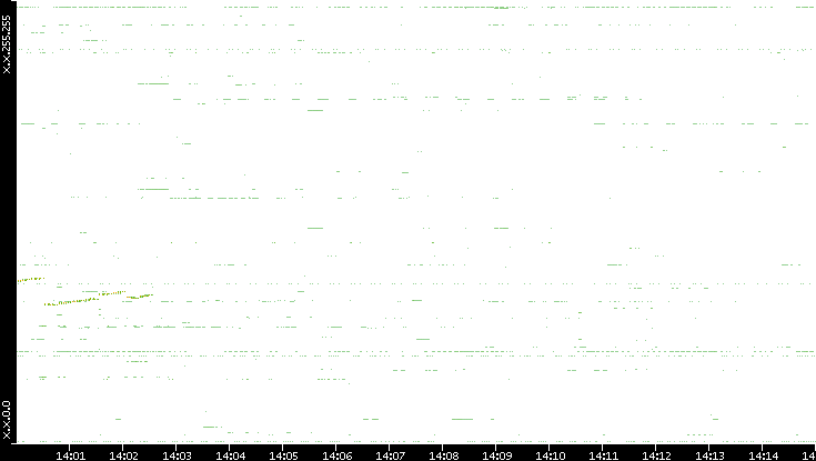 Dest. IP vs. Time