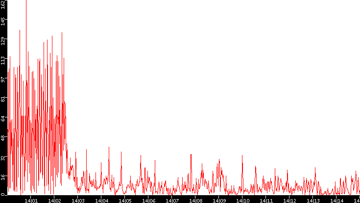 Nb. of Packets vs. Time