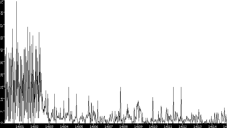 Throughput vs. Time