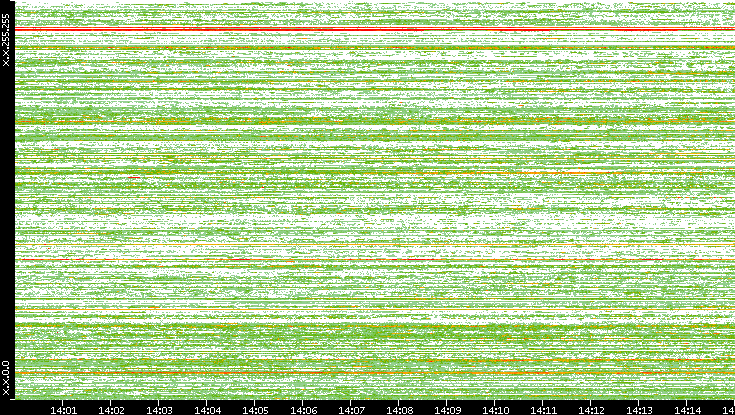 Src. IP vs. Time