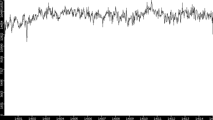 Throughput vs. Time