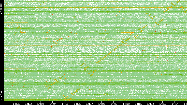 Dest. IP vs. Time