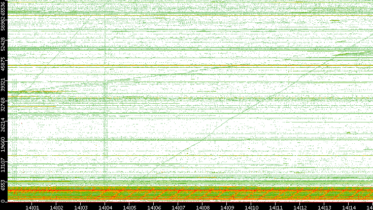 Src. Port vs. Time