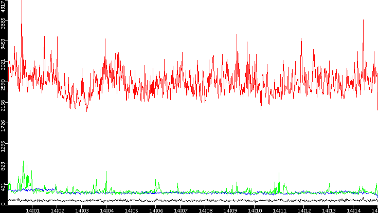 Nb. of Packets vs. Time