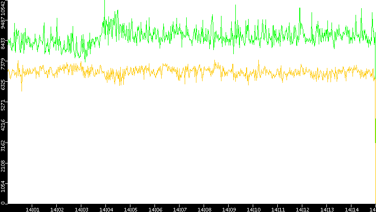 Entropy of Port vs. Time