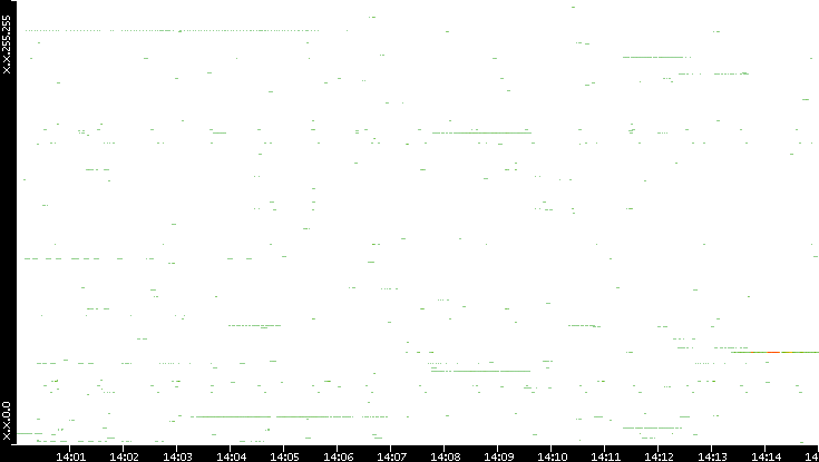 Src. IP vs. Time