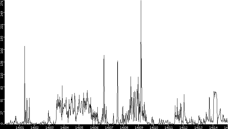 Throughput vs. Time