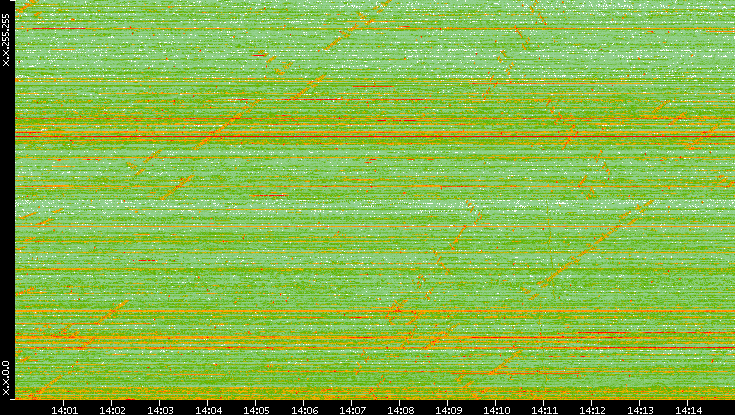 Dest. IP vs. Time