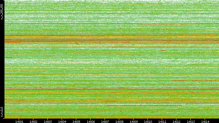 Src. IP vs. Time