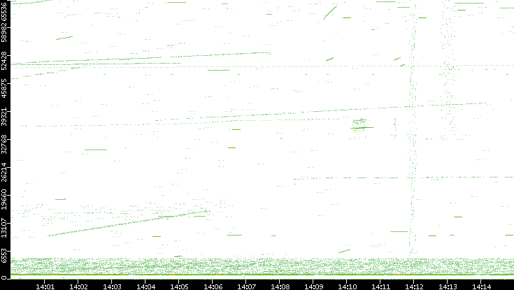 Src. Port vs. Time