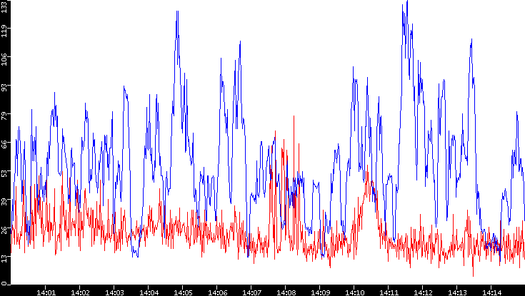 Nb. of Packets vs. Time