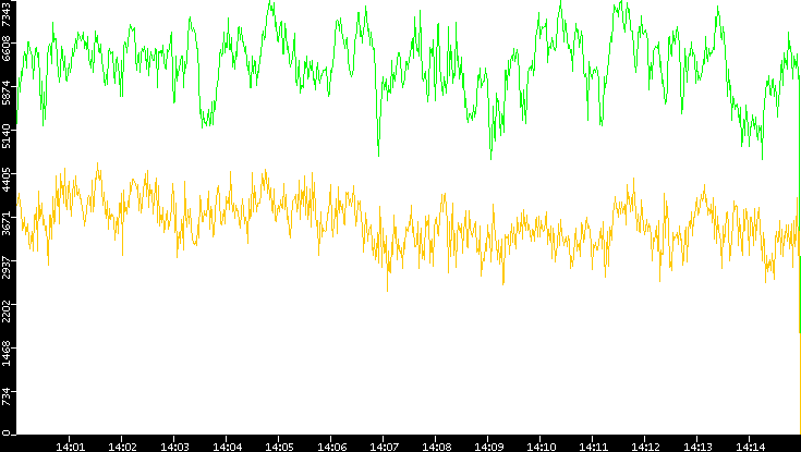 Entropy of Port vs. Time