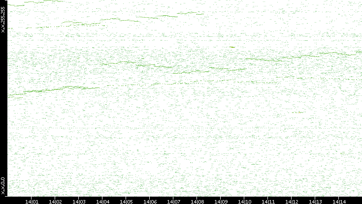 Dest. IP vs. Time