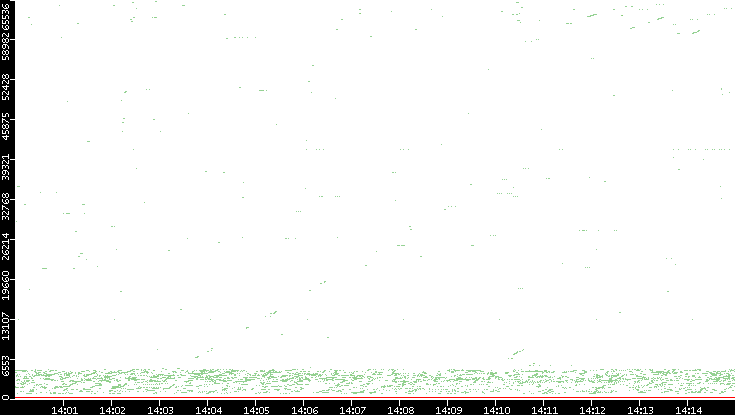 Dest. Port vs. Time