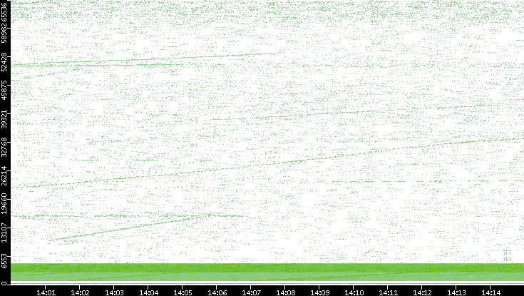 Src. Port vs. Time