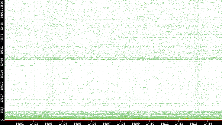 Dest. Port vs. Time