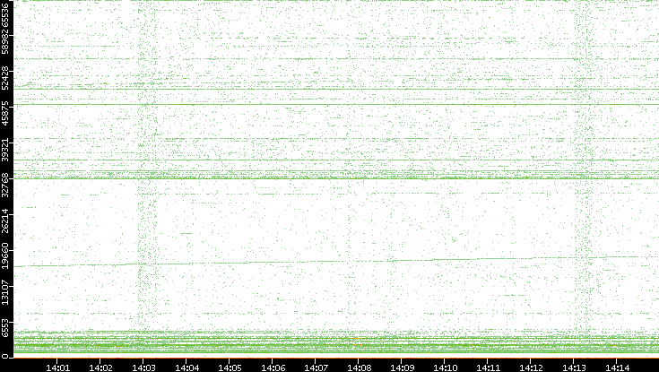 Src. Port vs. Time