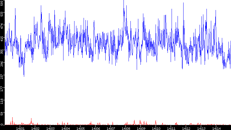 Nb. of Packets vs. Time