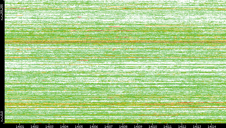 Dest. IP vs. Time