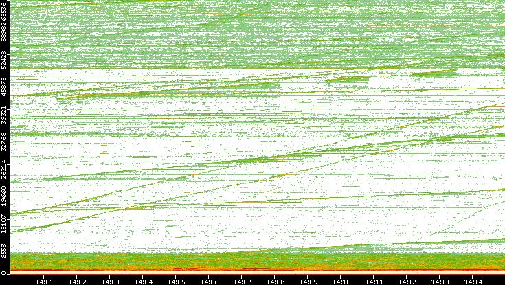 Src. Port vs. Time