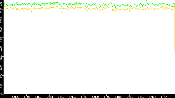 Entropy of Port vs. Time