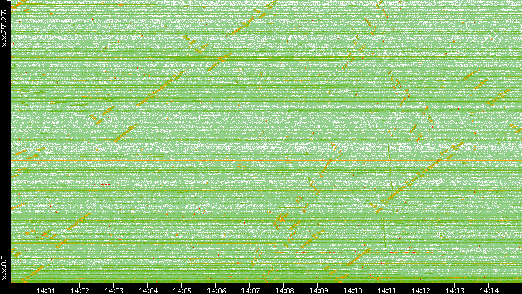 Dest. IP vs. Time