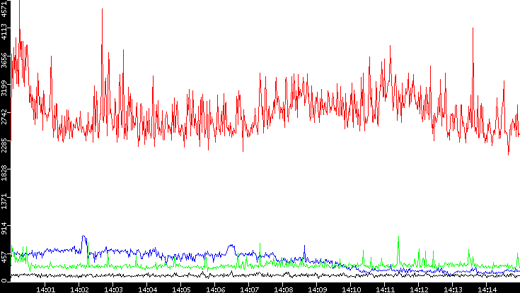 Nb. of Packets vs. Time