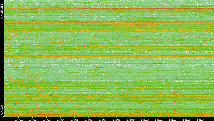 Dest. IP vs. Time