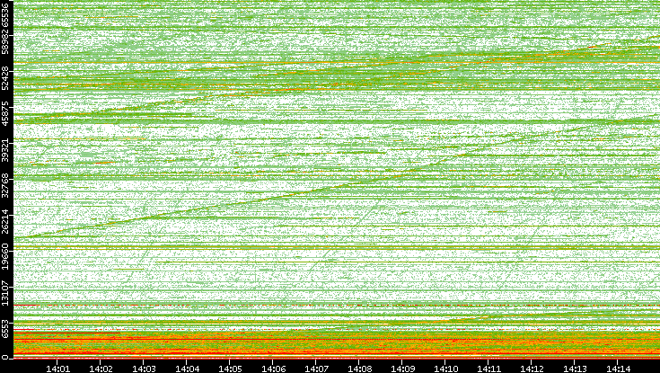 Dest. Port vs. Time