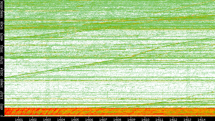 Src. Port vs. Time