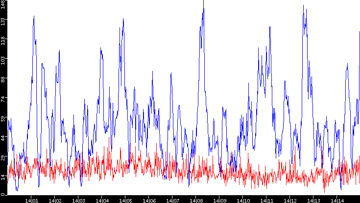 Nb. of Packets vs. Time