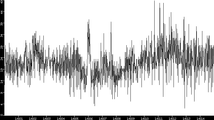 Throughput vs. Time