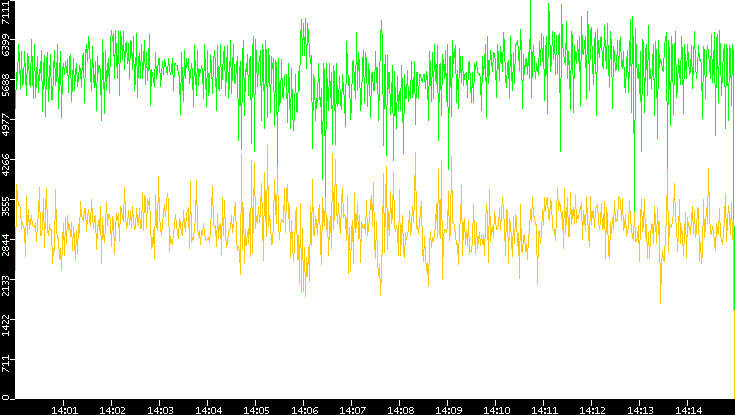 Entropy of Port vs. Time