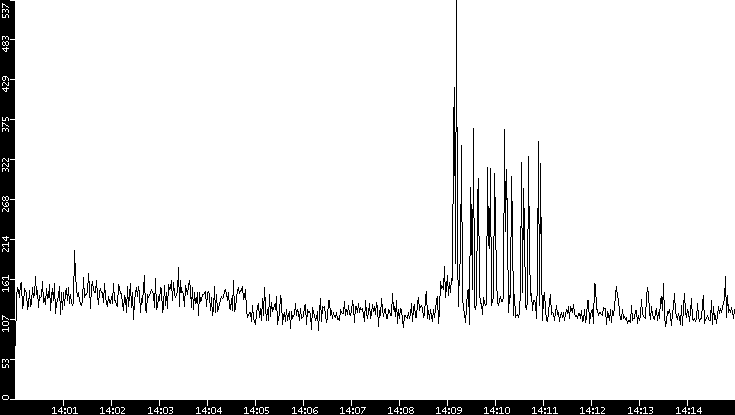 Throughput vs. Time