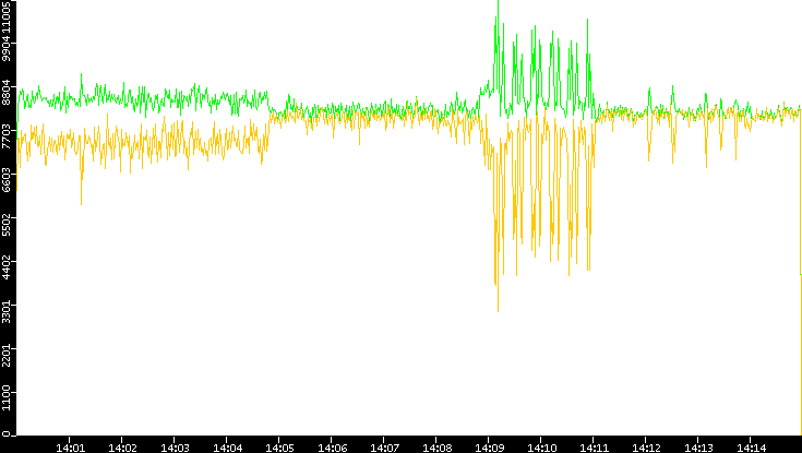 Entropy of Port vs. Time