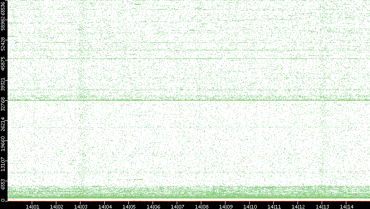 Dest. Port vs. Time