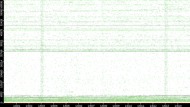 Src. Port vs. Time