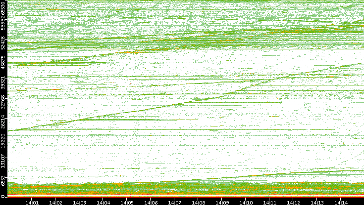 Dest. Port vs. Time