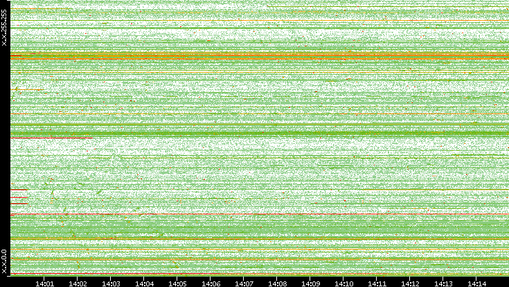 Src. IP vs. Time