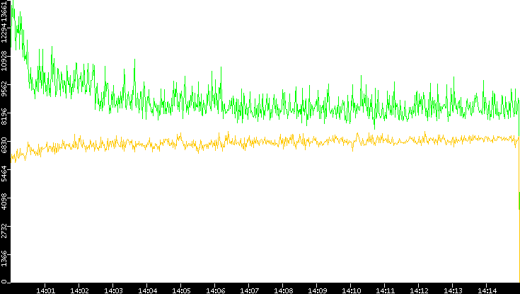 Entropy of Port vs. Time