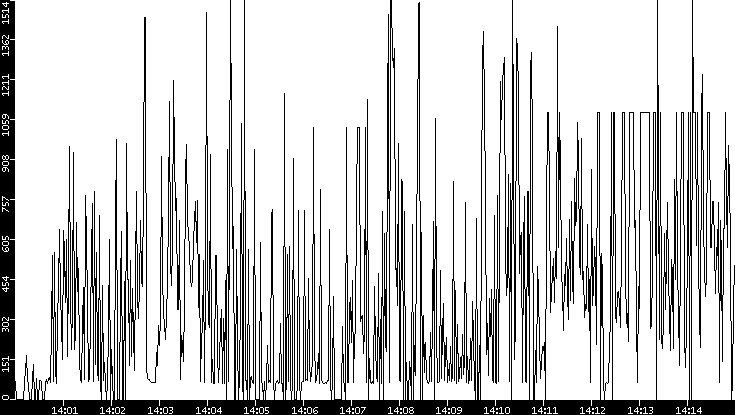 Average Packet Size vs. Time