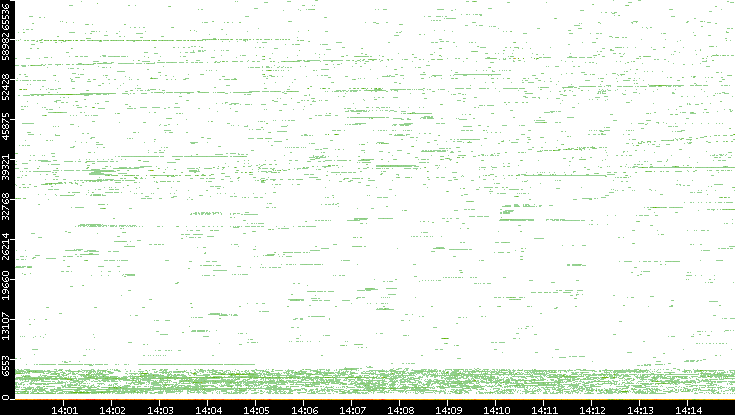 Dest. Port vs. Time