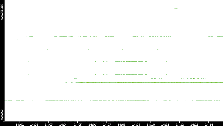 Dest. IP vs. Time