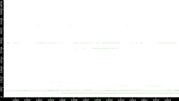 Dest. Port vs. Time