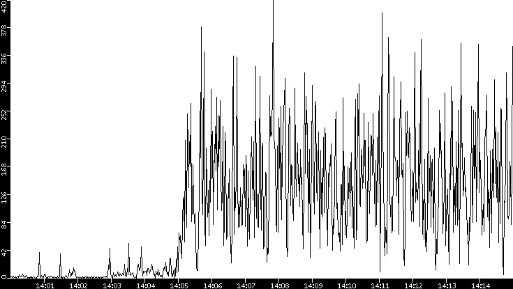 Throughput vs. Time