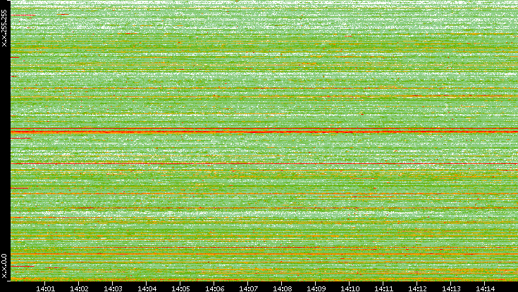 Src. IP vs. Time